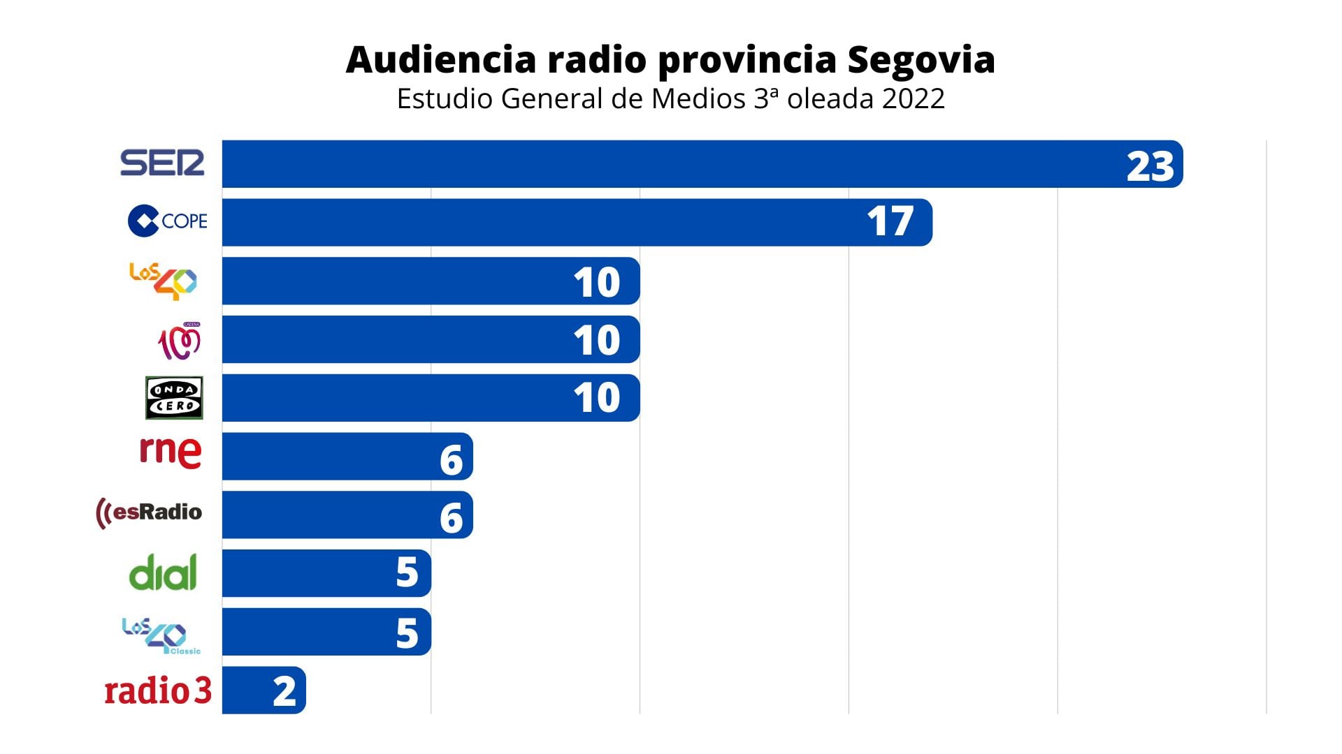 EGM 3ª oleada en Segovia 2022