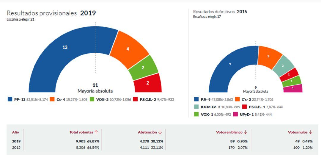 Datos elecciones municipales 2019 Villanueva de la Cañada