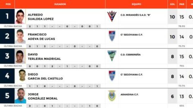 Tabla de los cinco primeros goleadores del subgrupo B del Grupo VIII de Tercera División