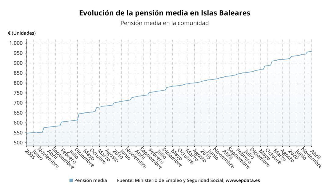 Gráfica de la evolución de la pensión media en Baleares. 