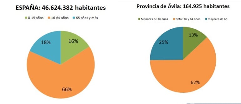 Gráfico comparativo de la población de España y Ávila por grupos de edad