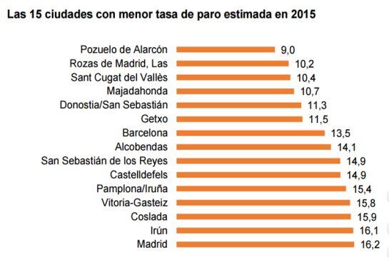 Lista de las 15 ciudades con menor tasa de paro estimada en 2015