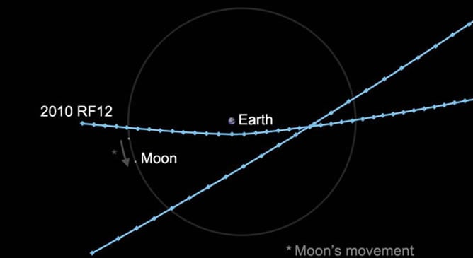 En la imagen figura la previsión de la trayectoria de los dos asteroides en relación a la Tierra (Earth, en inglés) y la Luna (Moon)