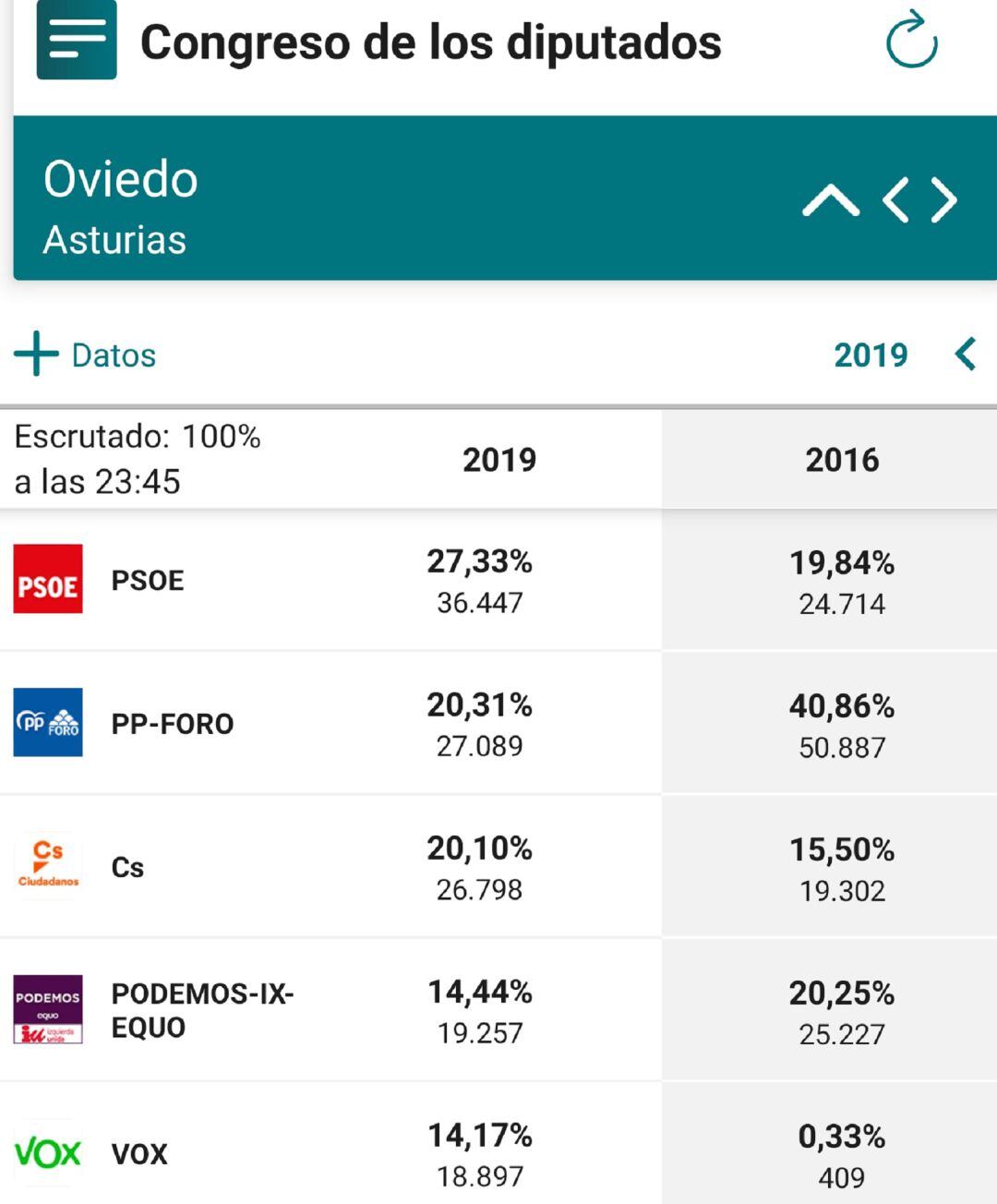 Resultados de las Elecciones Generales 2019 en Oviedo.