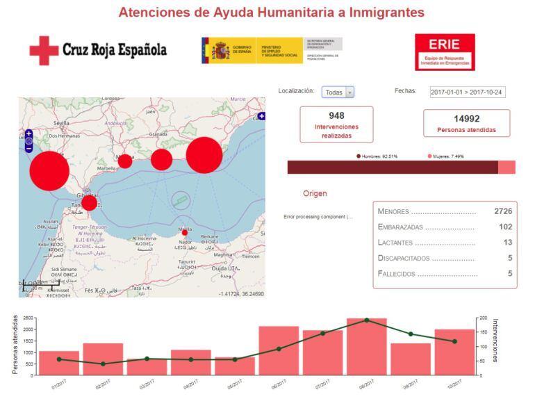 Datos provisionales de migrantes asistidos por Cruz Roja en las costas y en Ceuta y Melilla