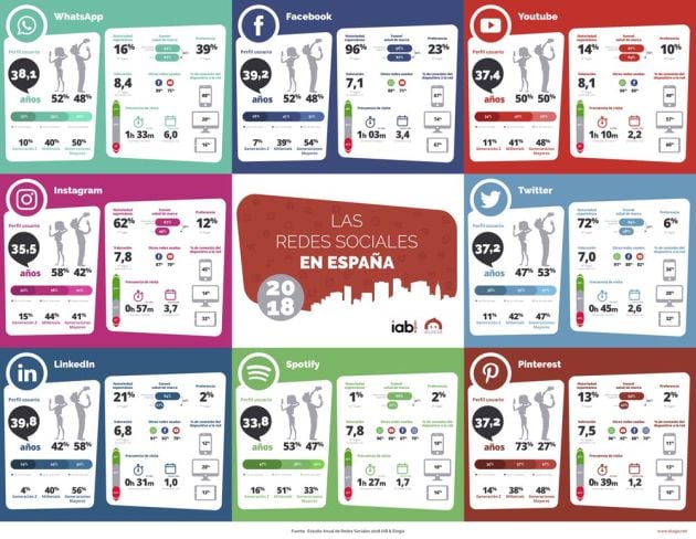 Preferencias en el uso de las redes sociales en España en el 2018.