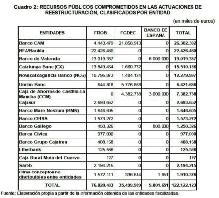 Informe sobre la reestructuración bancaria 2009-2015.