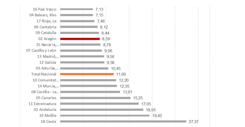 Gráfico de la tasa de paro nacional