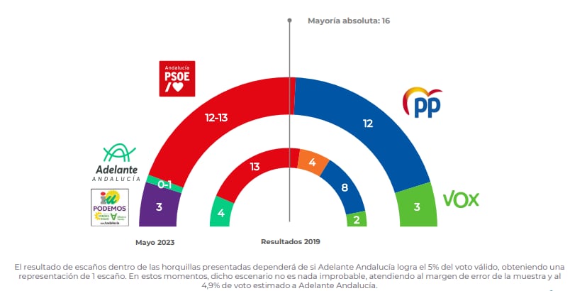 Encuesta de 40dB para la SER y el EL PAÍS sobre el Ayuntamiento de Sevilla