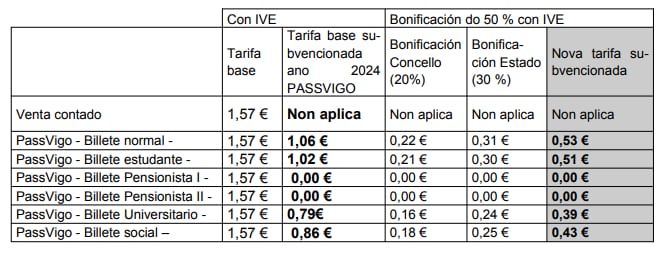 Nuevas tarifas 2024 de Vitrasa