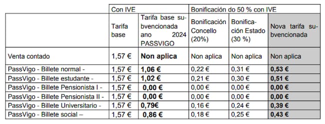 Nuevas tarifas 2024 de Vitrasa