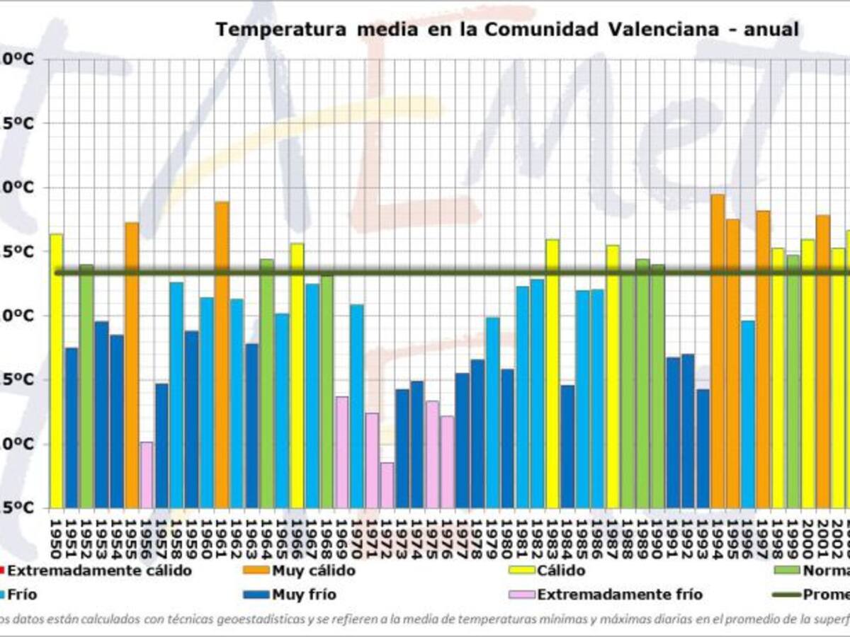 La Comunitat se caldea