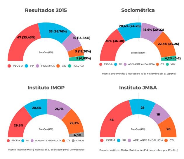 Comparativa de los resultados en las elecciones andaluzas de 2015 con tres sondeos privados publicados hasta ahora.