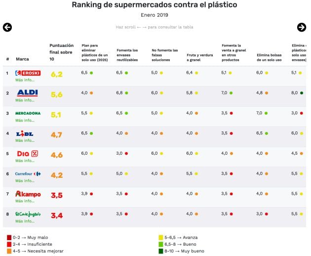 Ranking de supermercados contra el plástico