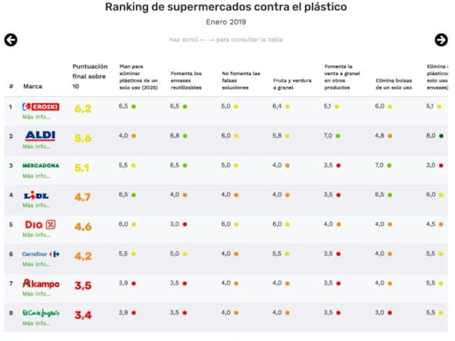 Ranking de supermercados contra el plástico