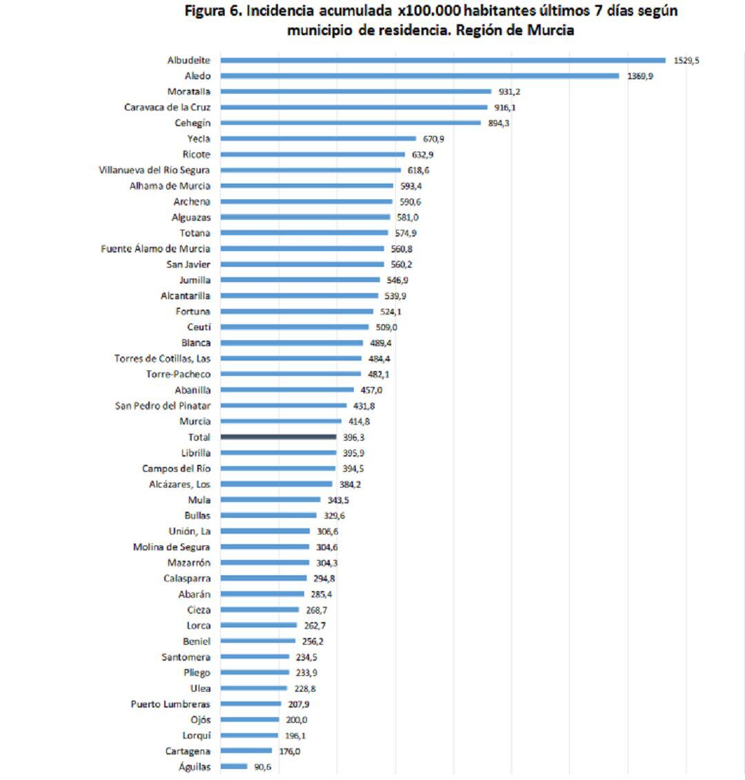 Albudeite y Aledo están por encima de los 1.300 casos, y otros 16 municipios por encima de los 500 casos 