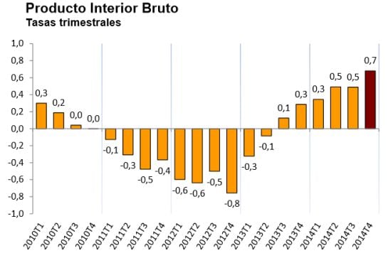 Crecimiento trimestral del producto interior bruto