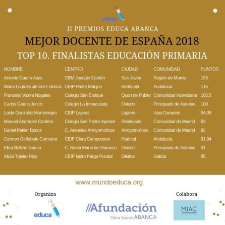 Listado de los 10 mejores docentes de España con la puntuación lograda por cada uno, entre todos, hay 2 andaluzas