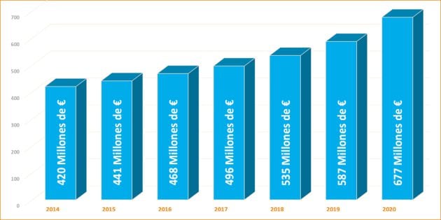 Cifra de negocio del Grupo Semark en los últimos años