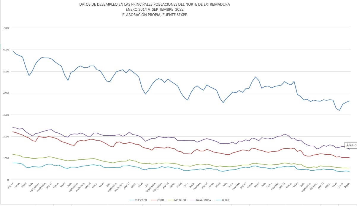 Paro registrado en septiembre en las principales poblaciones del Norte de Extremadura. Fuente Sexpe. Elaboración propia.