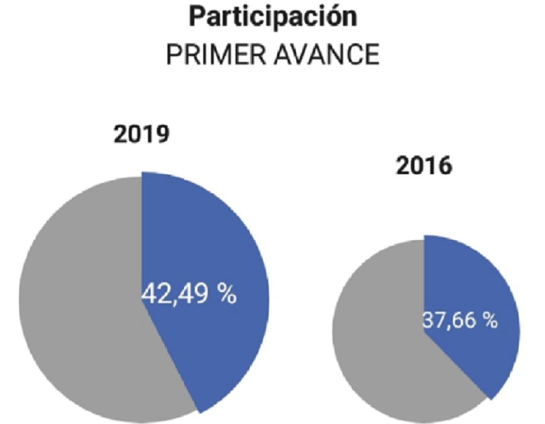 Dato de la participación hasta las 14 horas