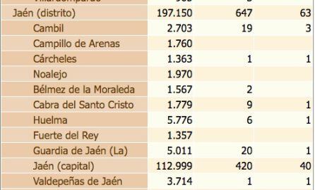 Distrito Jaén.