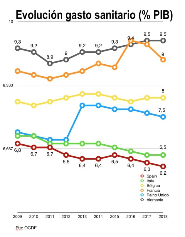 Evolución del gasto sanitario.