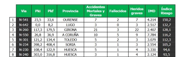 Los puntos negros de la red viaria española.