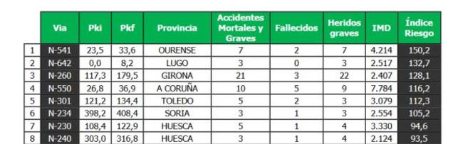 Los puntos negros de la red viaria española.