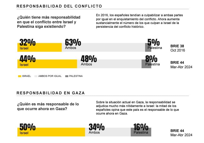 Encuesta del Real Instituto Elcano sobre la situación en el conflicto entre Israel y Palestina