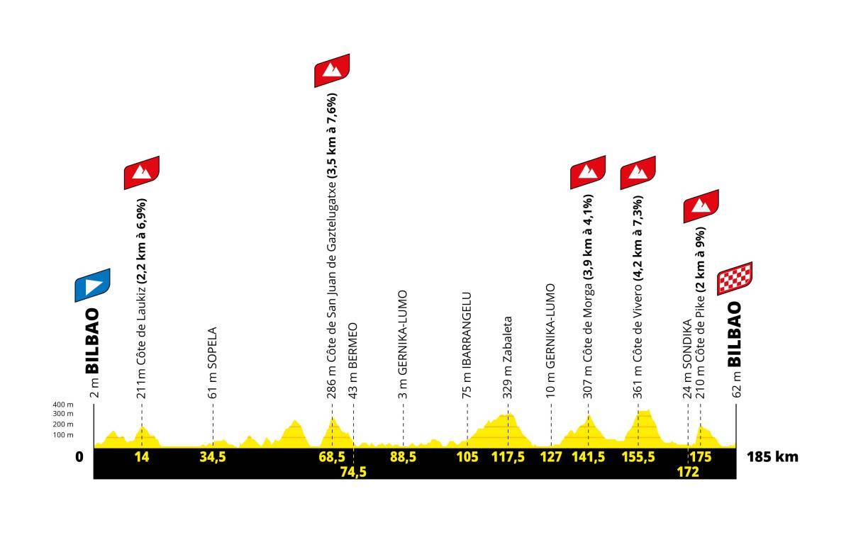 Perfil de la primera etapa del Tour de Francia 2023