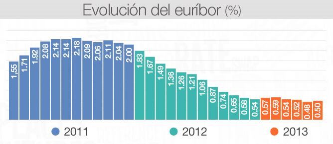 Gráfico que muestra la evolución del euríbor desde enero de 2011 hasta junio de 2013