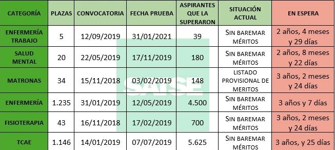 SATSE denuncia que SMS lleva más de tres años sin resolver seis oposiciones