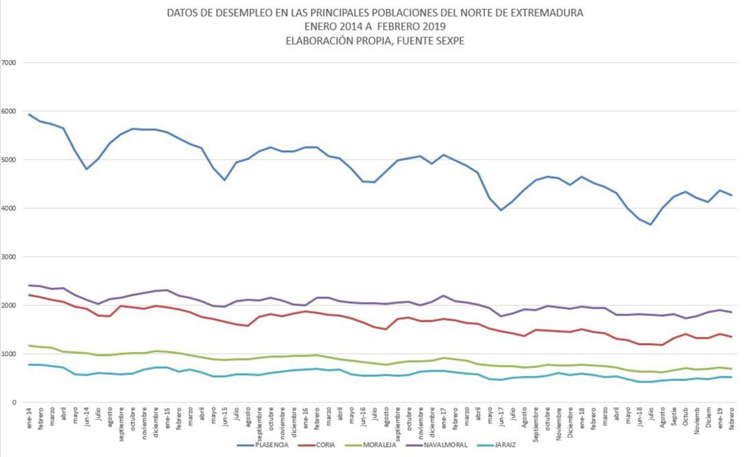 Evolución del paro registrado entre enero de 2014 y febrero de 2019 en las principales poblaciones del norte de Extremadura