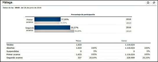 Avance de la participación a las 18:00 horas en la provincia de Málaga en estas elecciones generales, según datos del ministerio del Interior