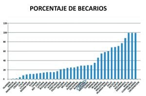 Gráfico con el porcentaje de becarios en 37 países europeos.