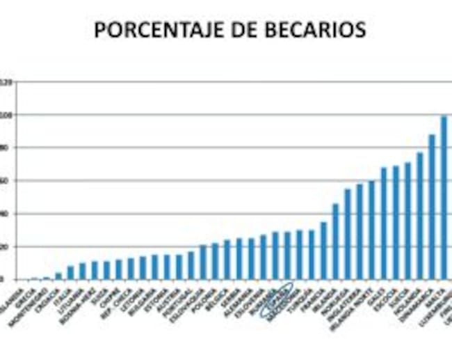 Gráfico con el porcentaje de becarios en 37 países europeos.