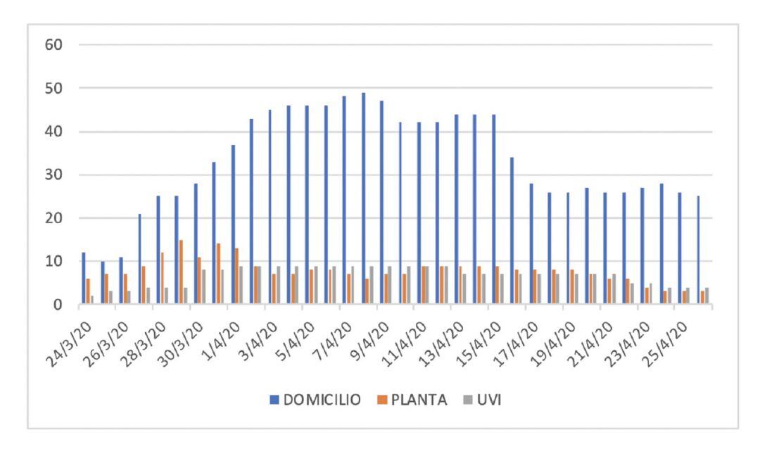 Evolución de los pacientes hospitalizados y los que están bajo seguimiento domicialiario.
