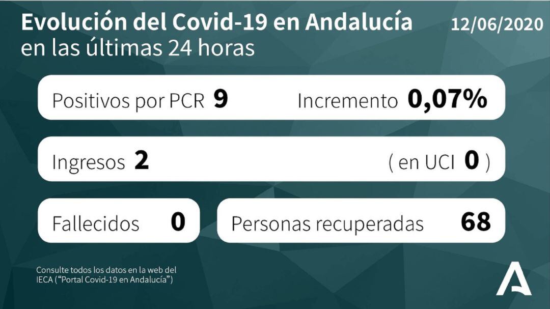 Evolución del Covid-19 en Andalucía en 24 horas.