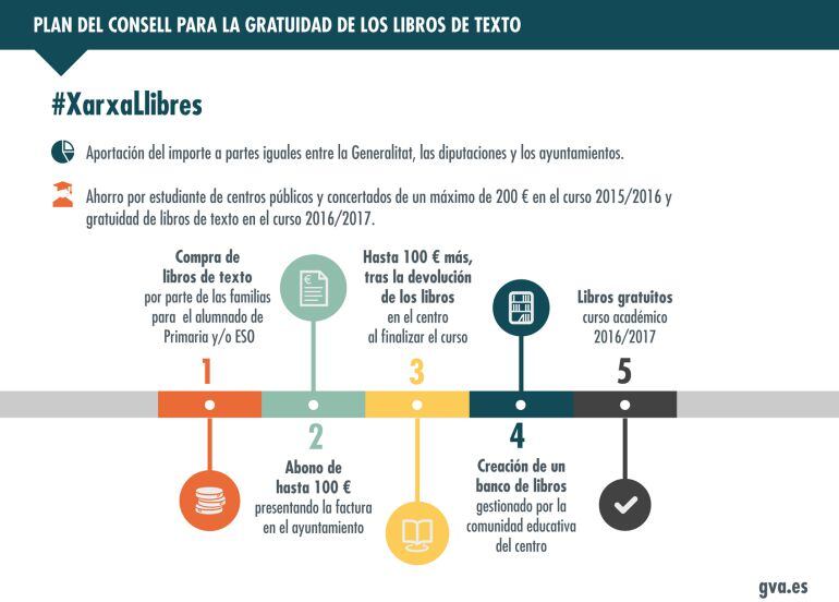 Plan del Consell para la gratuidad de libros de texto 