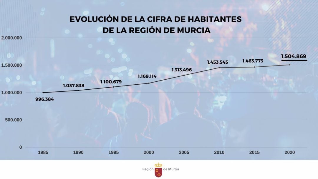 Gráfico que refleja la evolución de la población de la Región de Murcia desde 1985