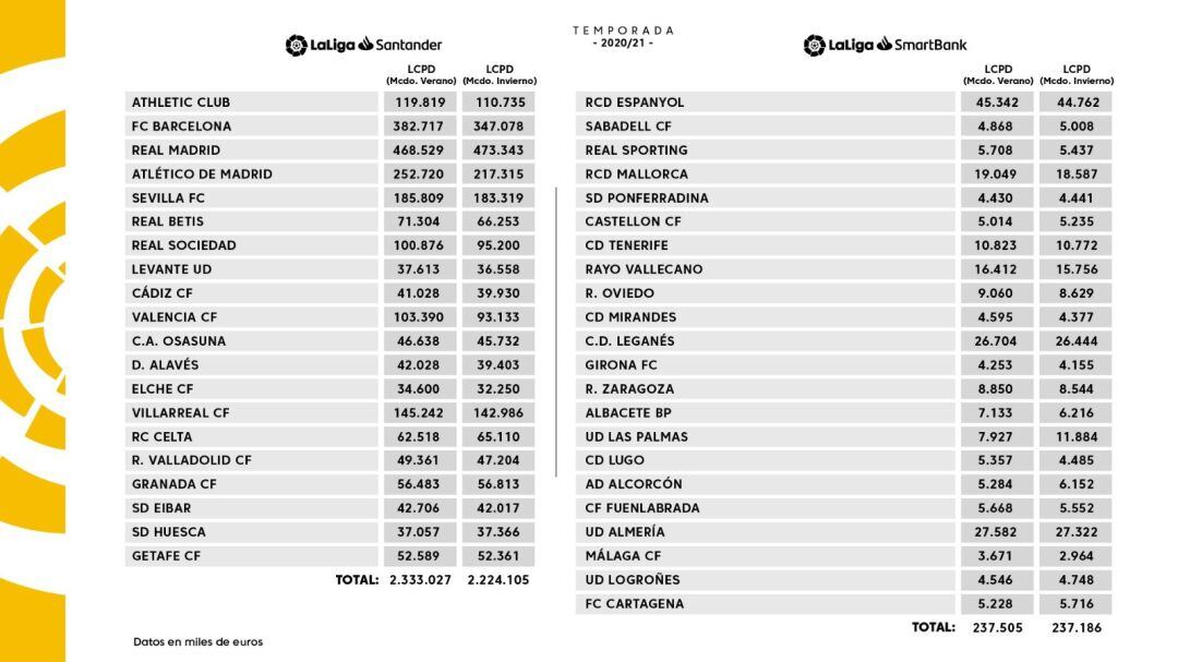 Tabla de los límites salariales de los clubes de Primera y Segunda División