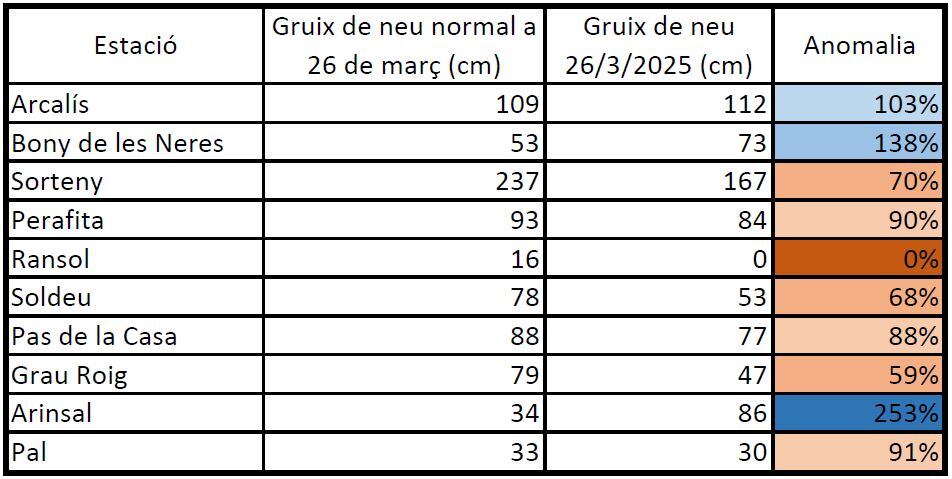 Taula de la comparativa dels gruixos de neu