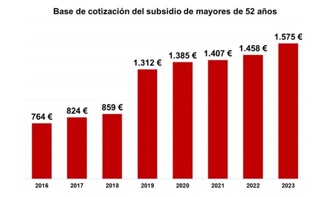 Base de cotización del subsidio de mayores de 52 años