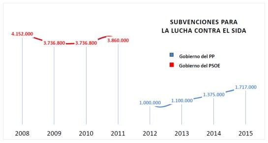 Fuente: Ministerio de Sanidad