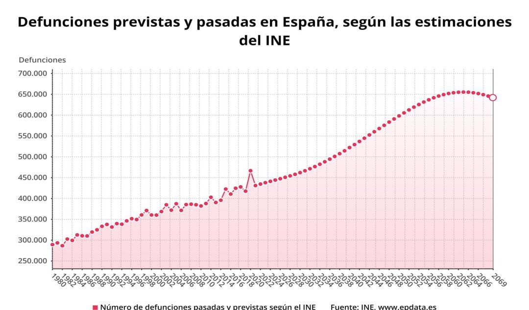 Defunciones previstas y pasadas en España según las estimaciones del INE 
 