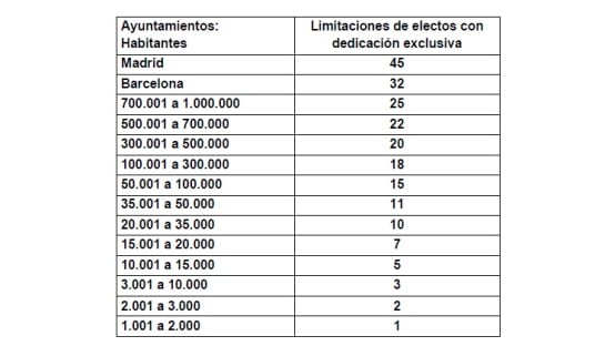 Ayuntamientos Habitantes y Limitación de electos con dedicación exclusiva