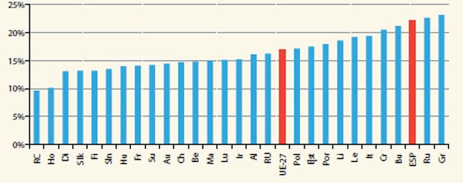 Gráfico de la pobreza en España