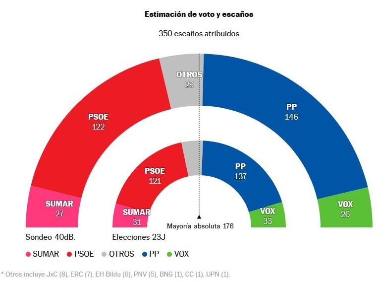 Los socialistas se dejan un punto y los populares duplican su ventaja, según la encuesta de 40dB para la Cadena SER y &#039;El País&#039;.