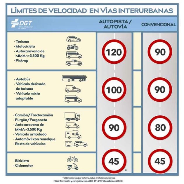 Límites de velocidad vigentes en vías interurbanas.